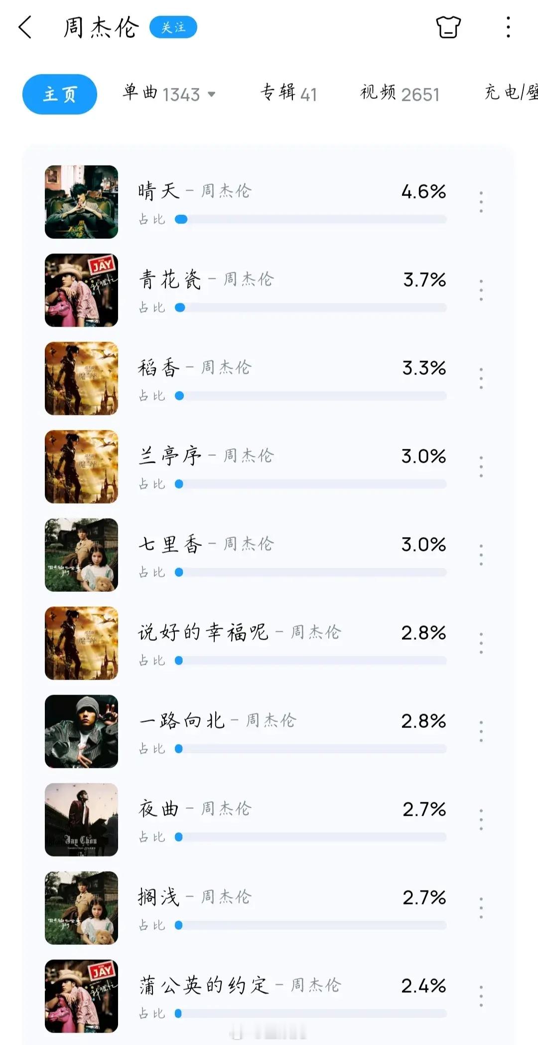 华语部分男歌手酷狗音乐个人热度前十歌曲 ​​​