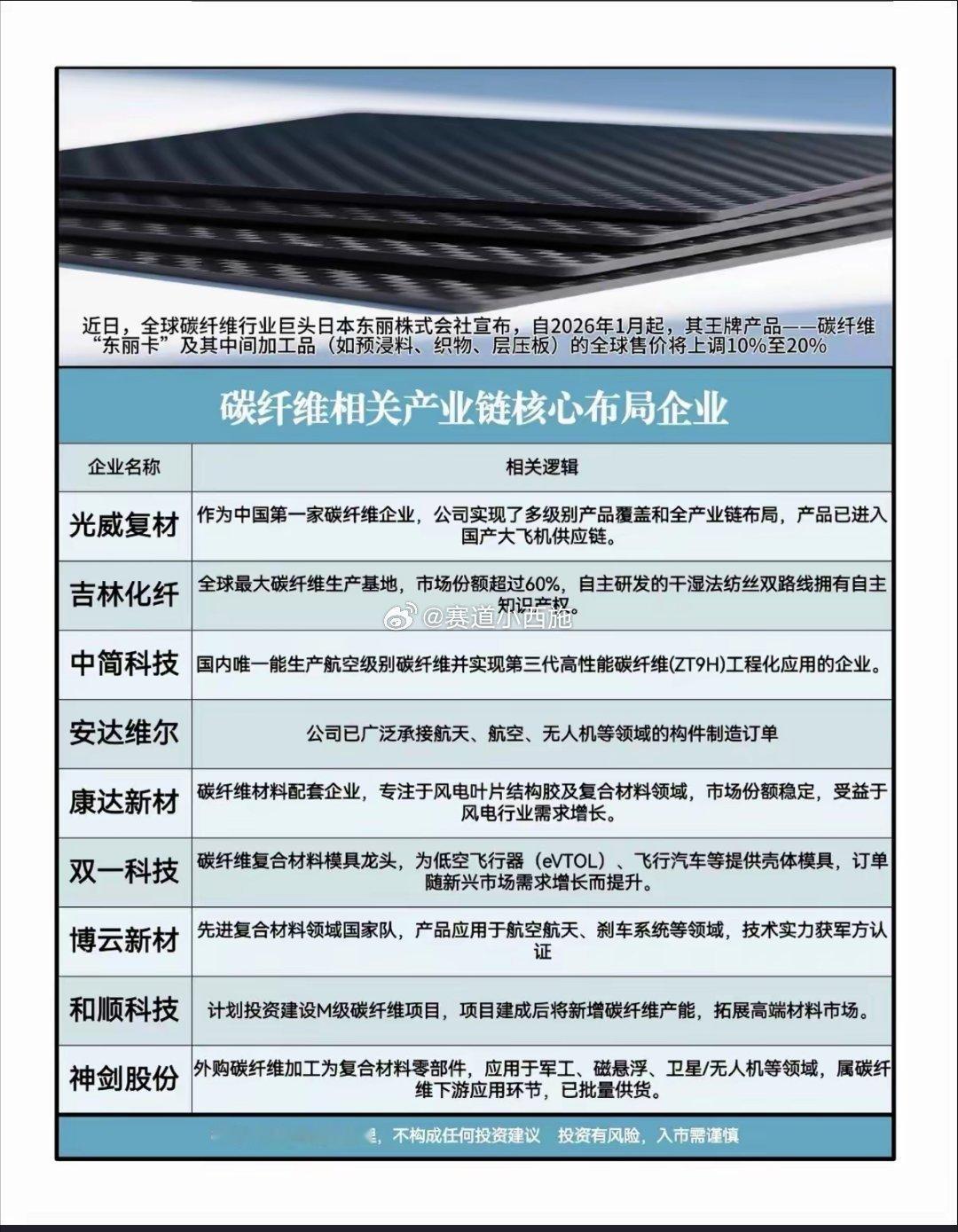 碳纤维产业链核心企业解析：东丽提价下的国产替代机遇日本东丽宣布2026年1月起将