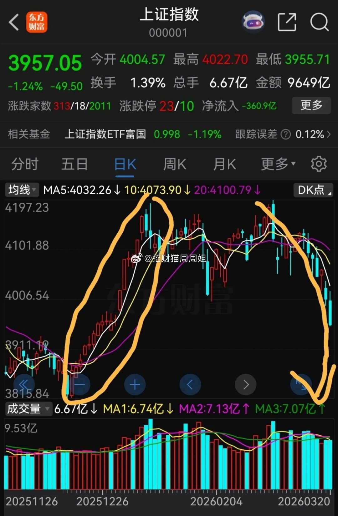 去年12月份大盘跌到3815点后，开始一路逼空上涨，连续收出17根阳线，上证指数
