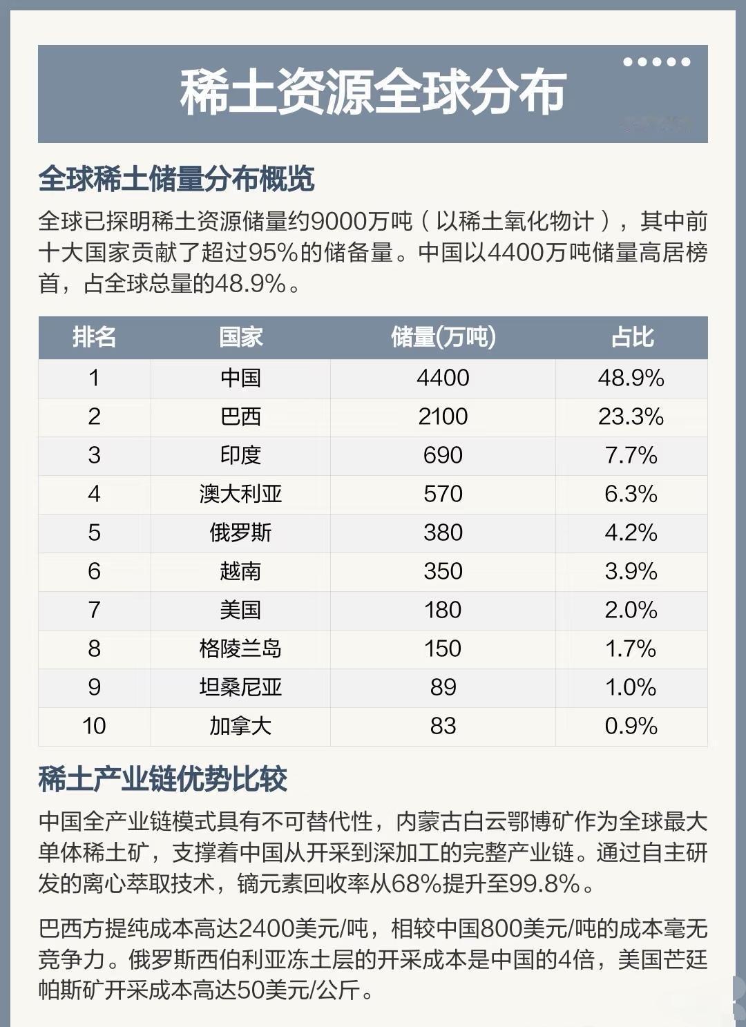 这应该是所有稀土储量的占比， 中重稀土储量中国占了90%，不单卡提炼技术，量也卡