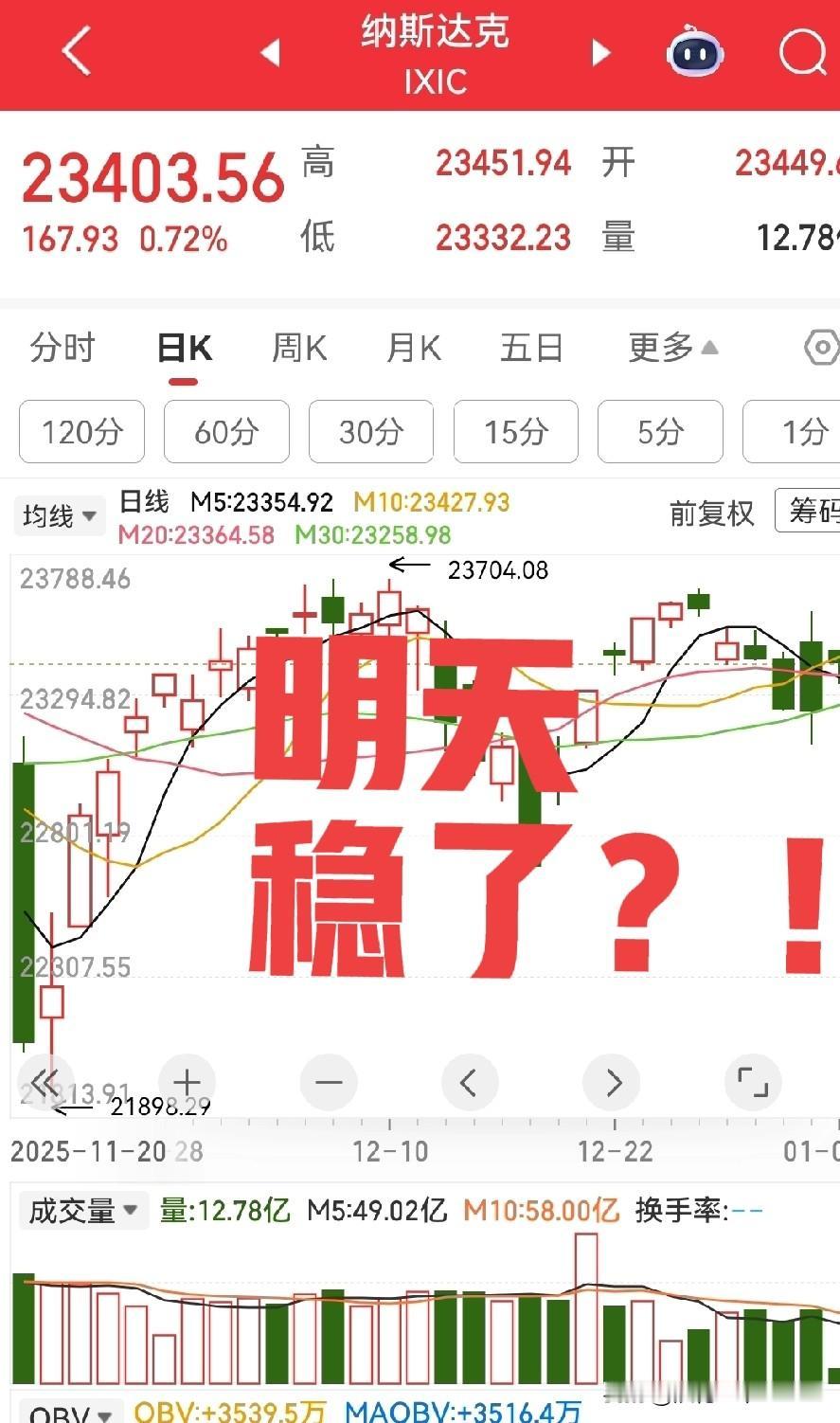 夜深了，都睡了没有？
刚刚瞅了一下美股，高开啊！真是太完美了，明天A股13连阳又