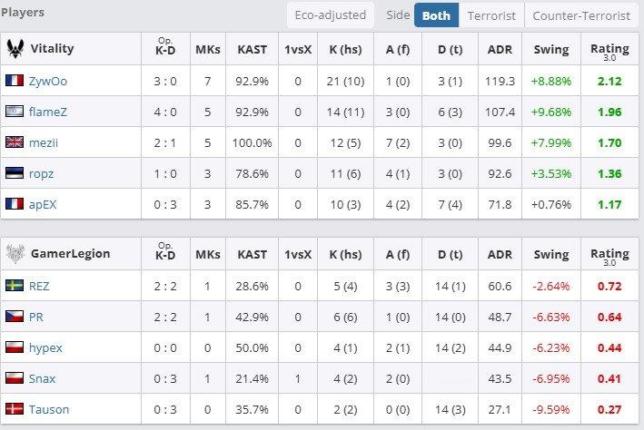 GL在BLAST对抗赛S1惨败给Vitality，其中在图一Mirage上仅赢下