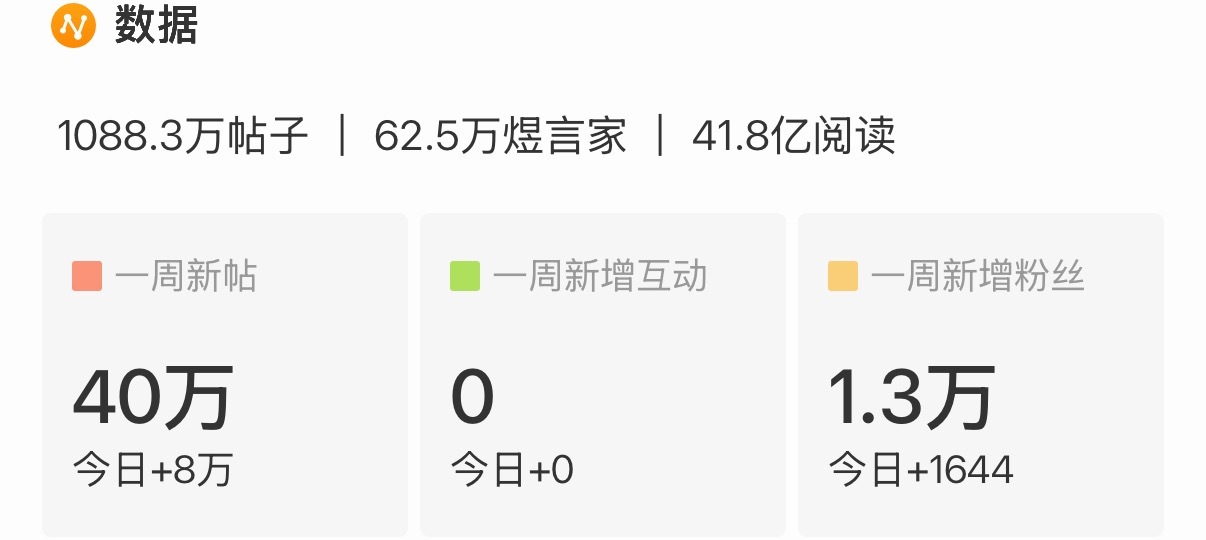 发帖8w了大家继续今日目标10w超like目标1w3目前12505差495 