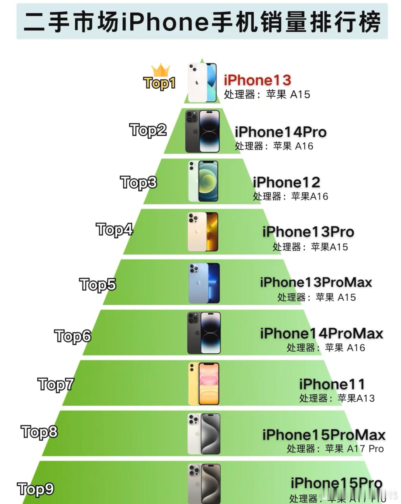 数码闲聊站[超话]  三年过去了，最能打的还是iPhone 13系列啊[嘻嘻] 