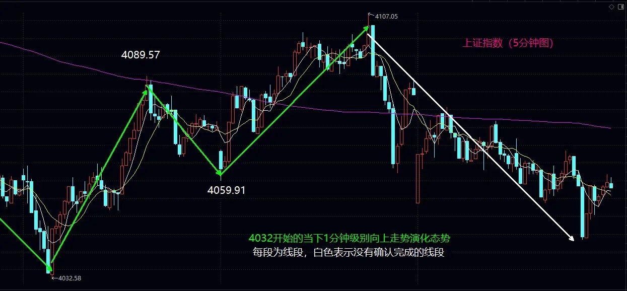 明天继续5日均线的争夺大盘今日继续按照预期围绕5日均线进行争夺，相比于昨天的激烈