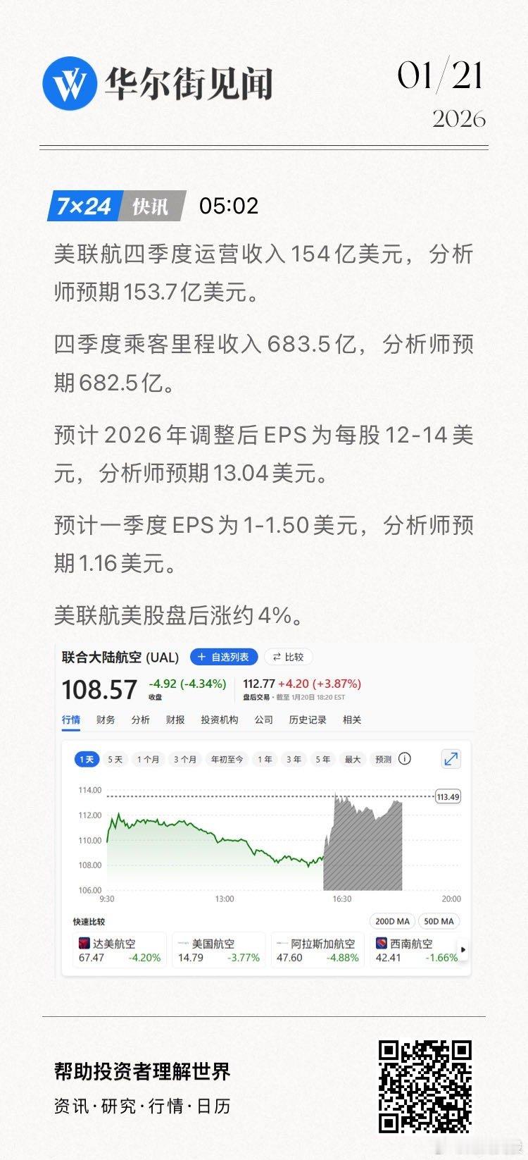 美联航四季度运营收入154亿美元，分析师预期153.7亿美元。四季度乘客里程收入