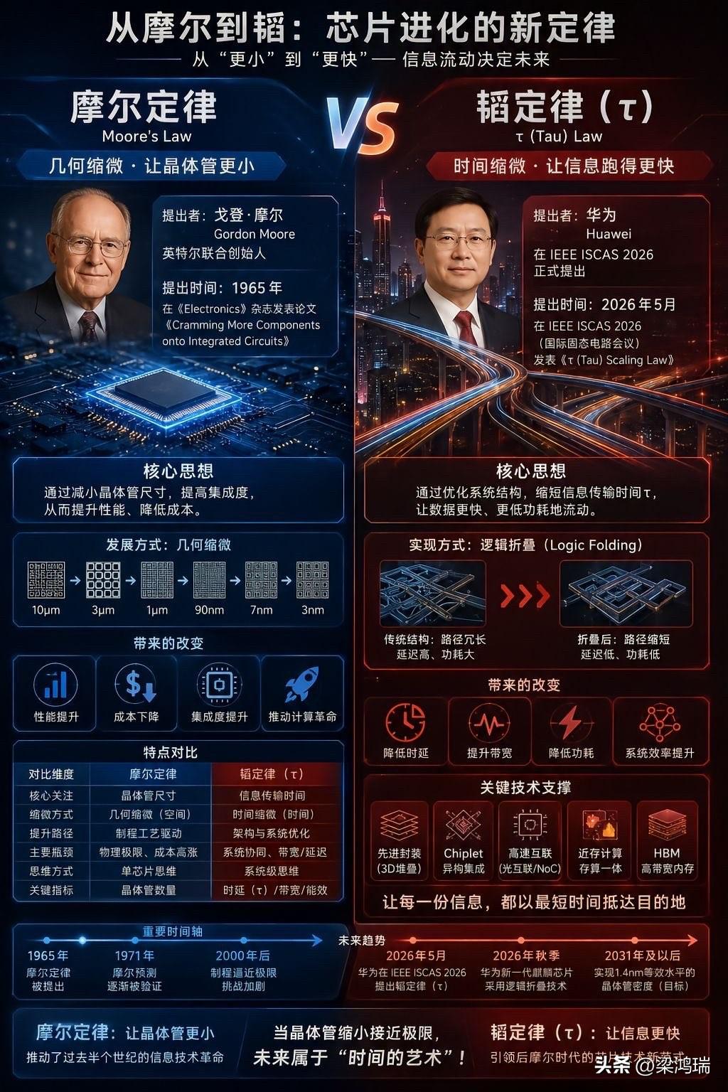 华为这次发布的“韬（τ）定律”和“逻辑折叠”，真正值得关注的地方，不是“吊打谁”