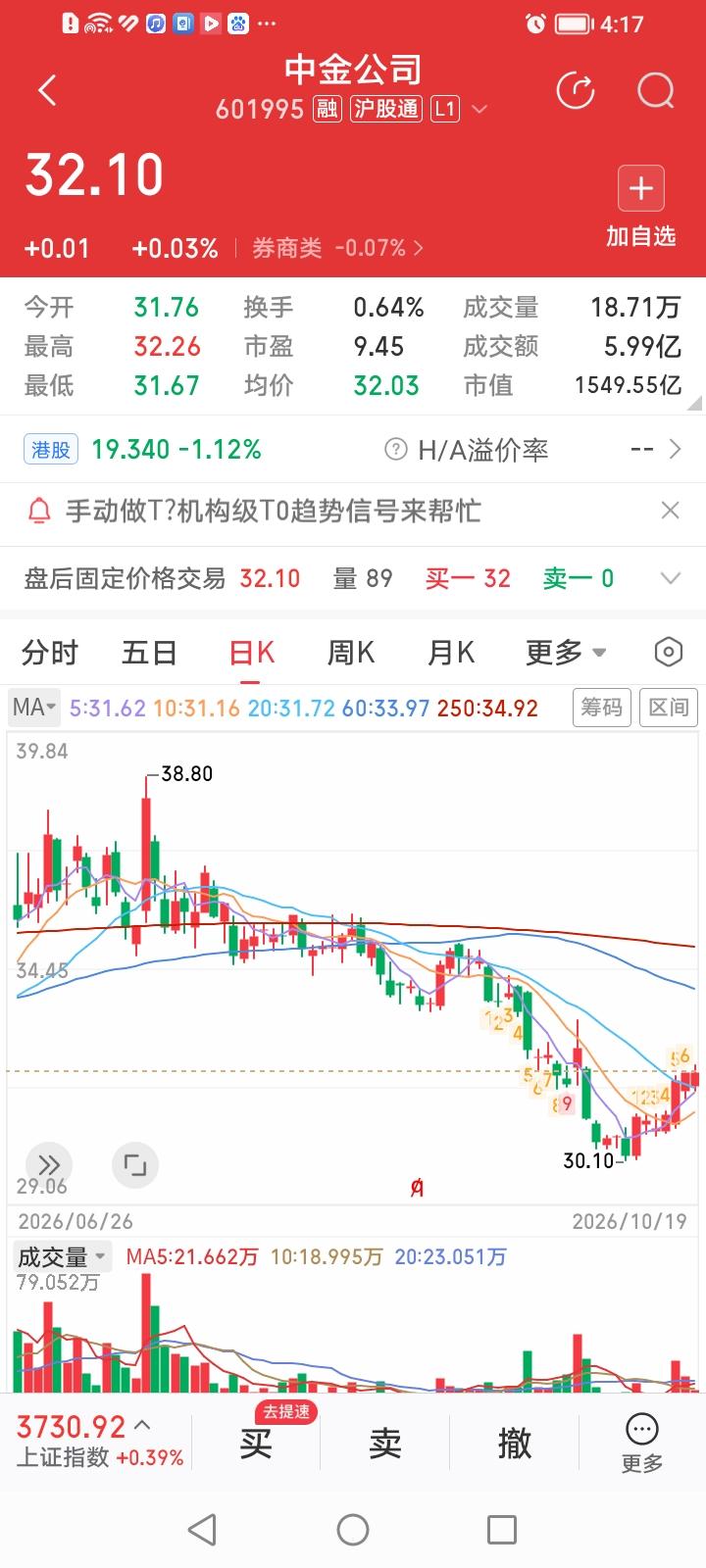 中金公司，今天继续顽强收出七连阳。
中金公司今天低开高走，收盘上涨0.03%，虽