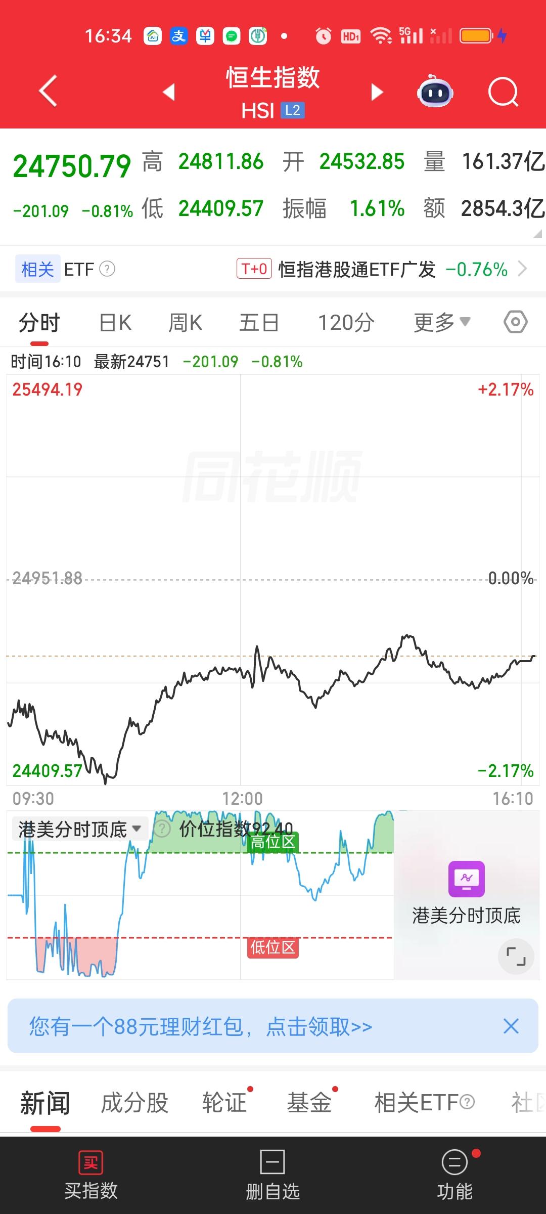 港股恒科指数今天又创新低了。最低点来到了4619.67，不过下午又拉上去了，最终