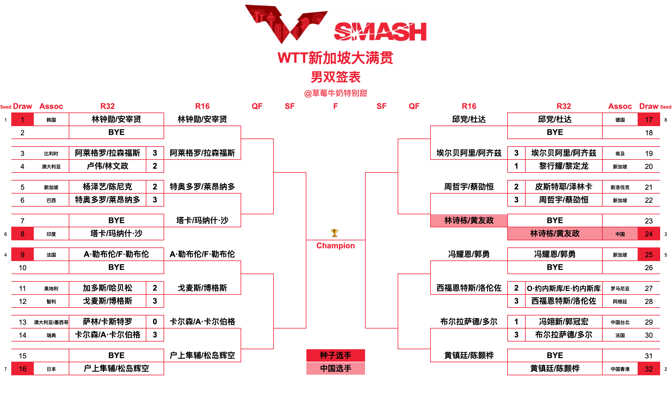 WTT新加坡大满贯丨男双十六强【1/4区】林钟勋/安宰贤🇰🇷VS阿莱格罗/拉