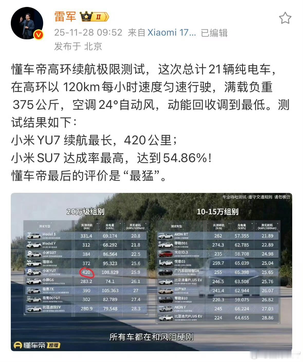 在懂车帝独家极限续航测试中，小米YU7凭借卓越的能耗管理，成为全场跑得最远的车型