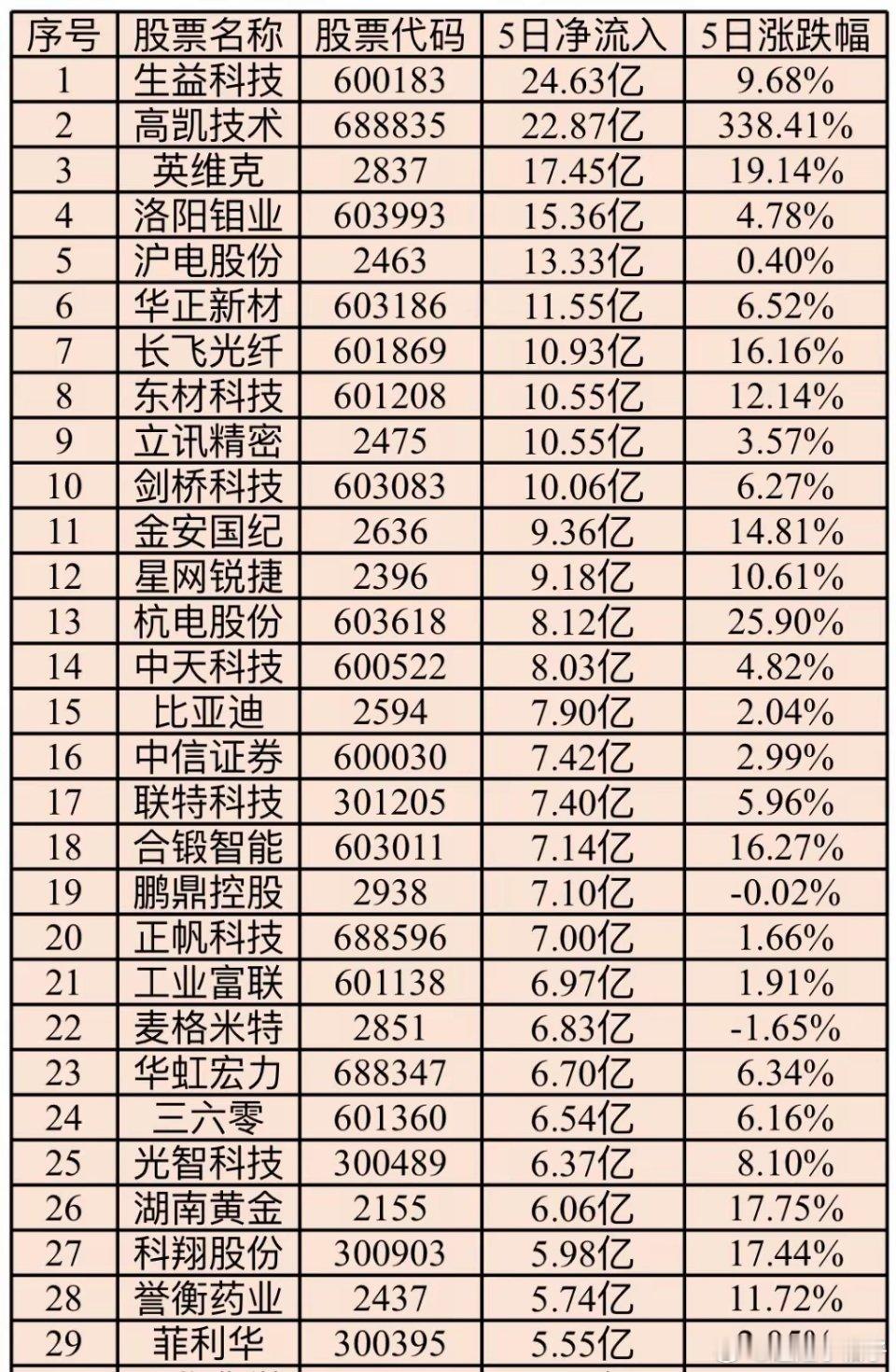A股本周主力资金净流入TOP301 生益科技 24.63亿2 高凯技术 22.8