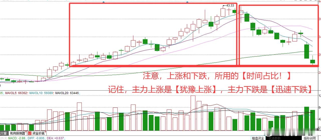 干货来了。K线涨跌的定律：上涨耗时长还是下跌耗时长？ 今天的方法论系列，咱们聊一