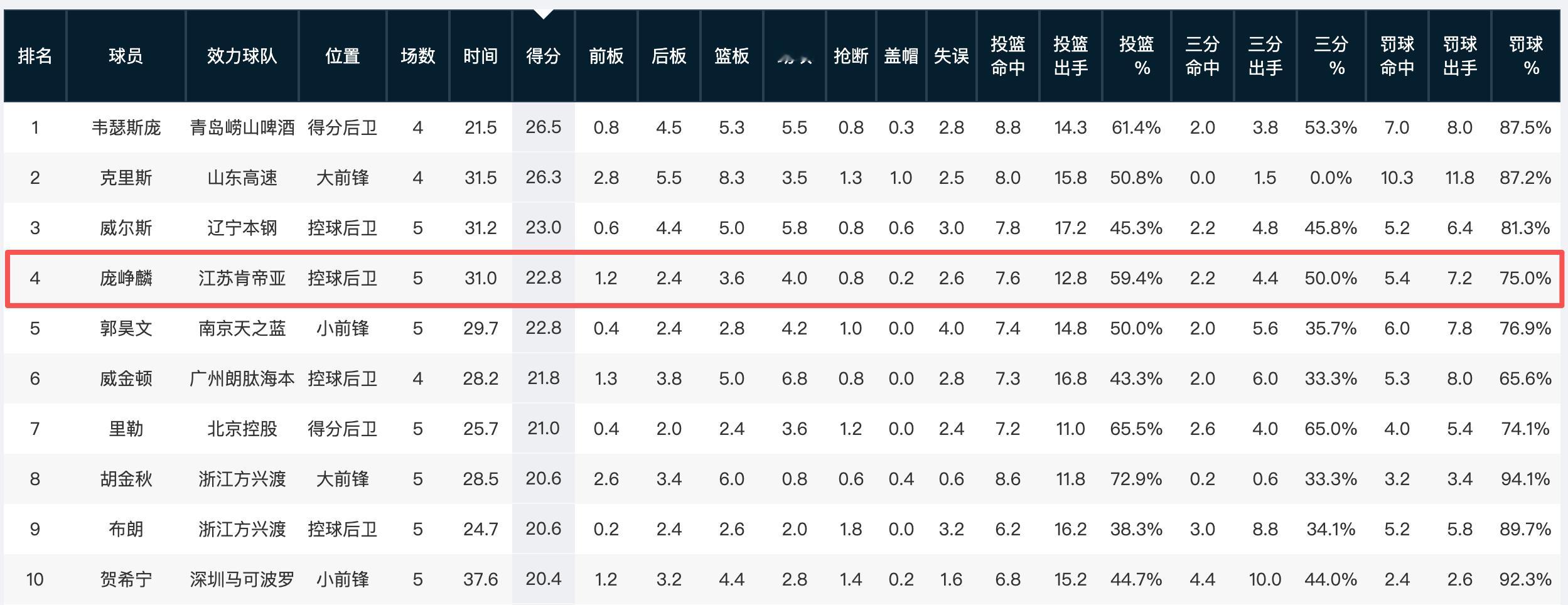 前五轮战罢，庞峥麟现在场均22.8分，能够排在CBA得分榜第四位，在他前面的是韦