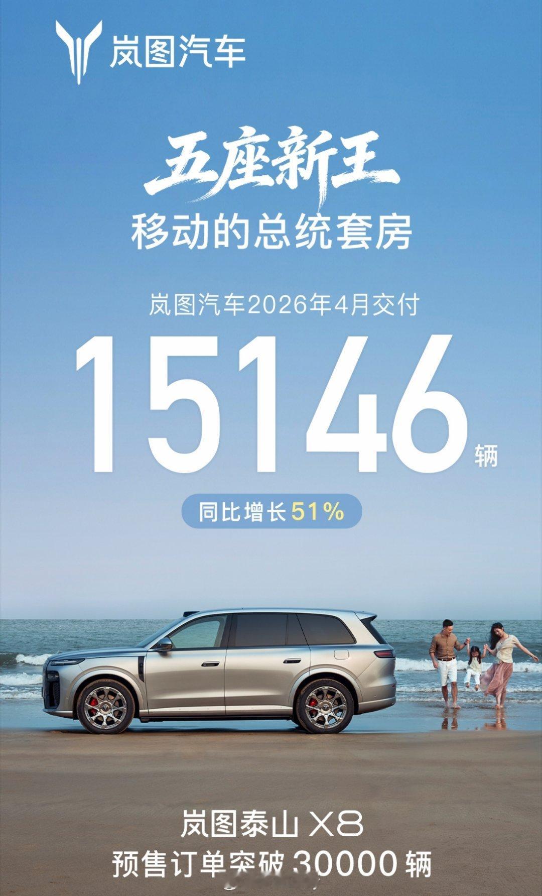 岚图汽车4月交付新车15146辆 自打泰山登场以后，我发现岚图的势头特别猛，五座