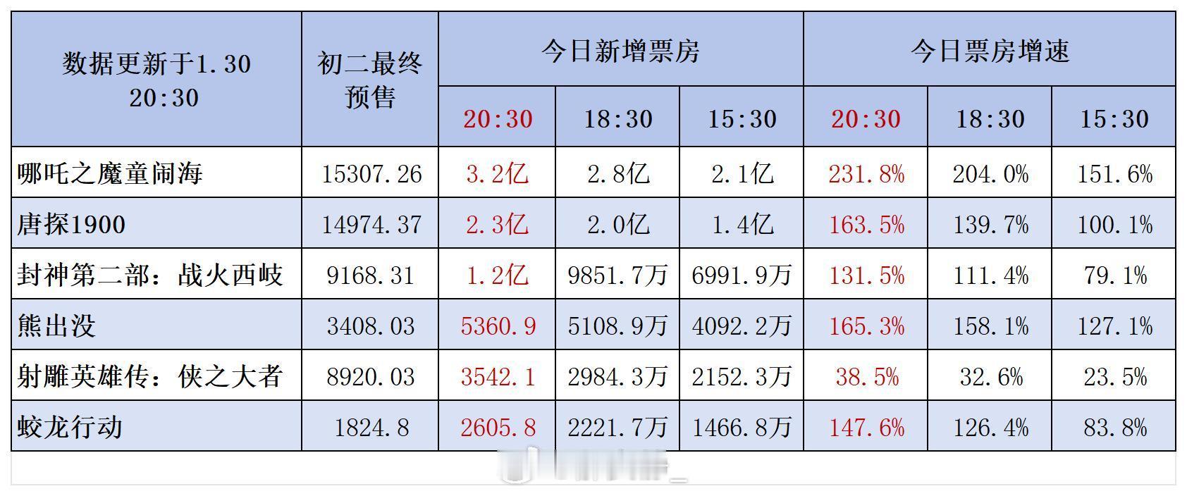 截至大年初二晚上8点30分，各电影票房新增和增速统计：哪吒3.2亿、唐探2.3亿