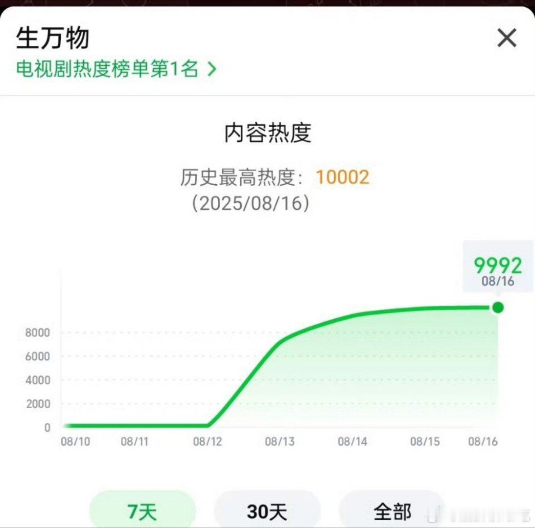 生万物破万了，破万速爱奇艺历史第二🎉生万物这个题材在爱奇艺热播说明了一个问题，