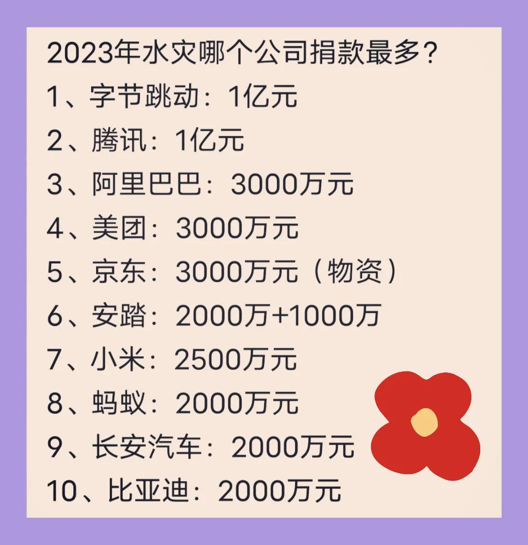 今年水灾还是非常严重的那么大公司捐款还是比较多的
字节跳动，捐款1亿多
腾讯，也