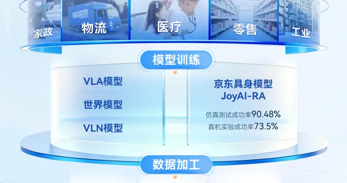 京东发布行业首个具身数据全链路基础设施