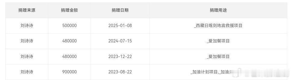 刘诗诗也给灾区捐款了，这么多年一直都在做公益的路上，无论是灾区救援、乡村助学、女