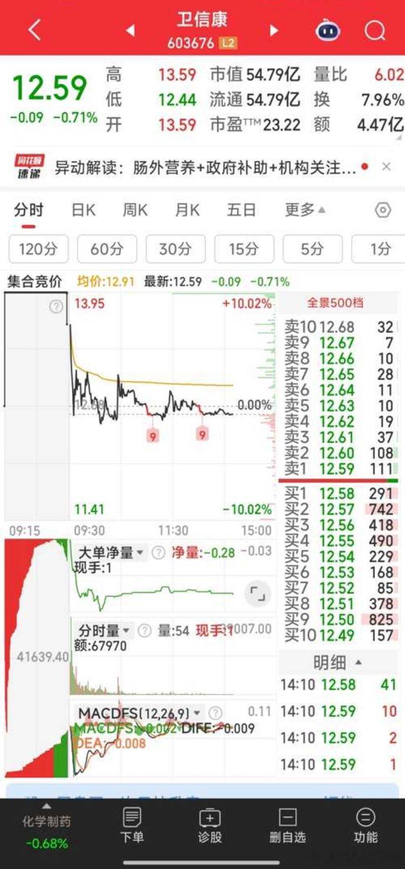 【一季度每股0.2元的业绩，挺好的】卫信康：一季度每股0.2元的业绩，挺好的股票