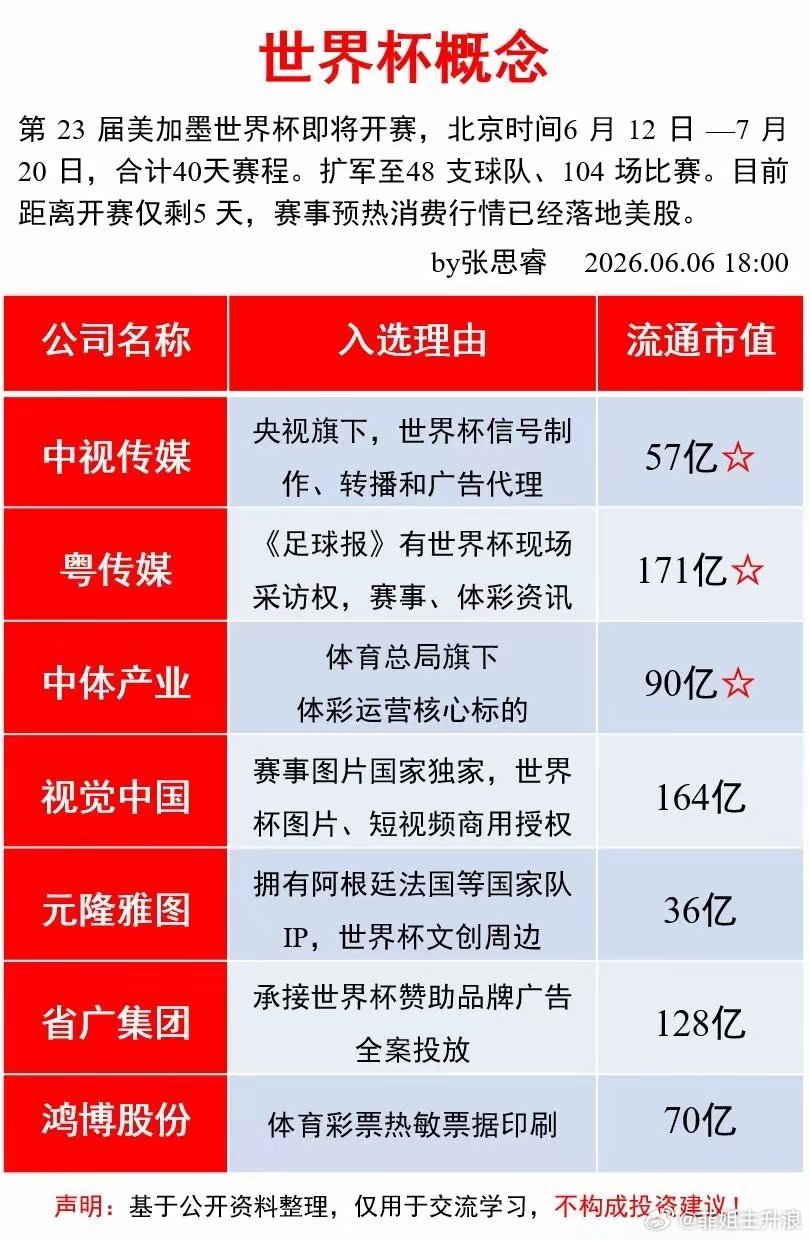 第 23 届美加墨世界杯即将开赛。第 23 届美加墨世界杯即将开赛，北京时间6 