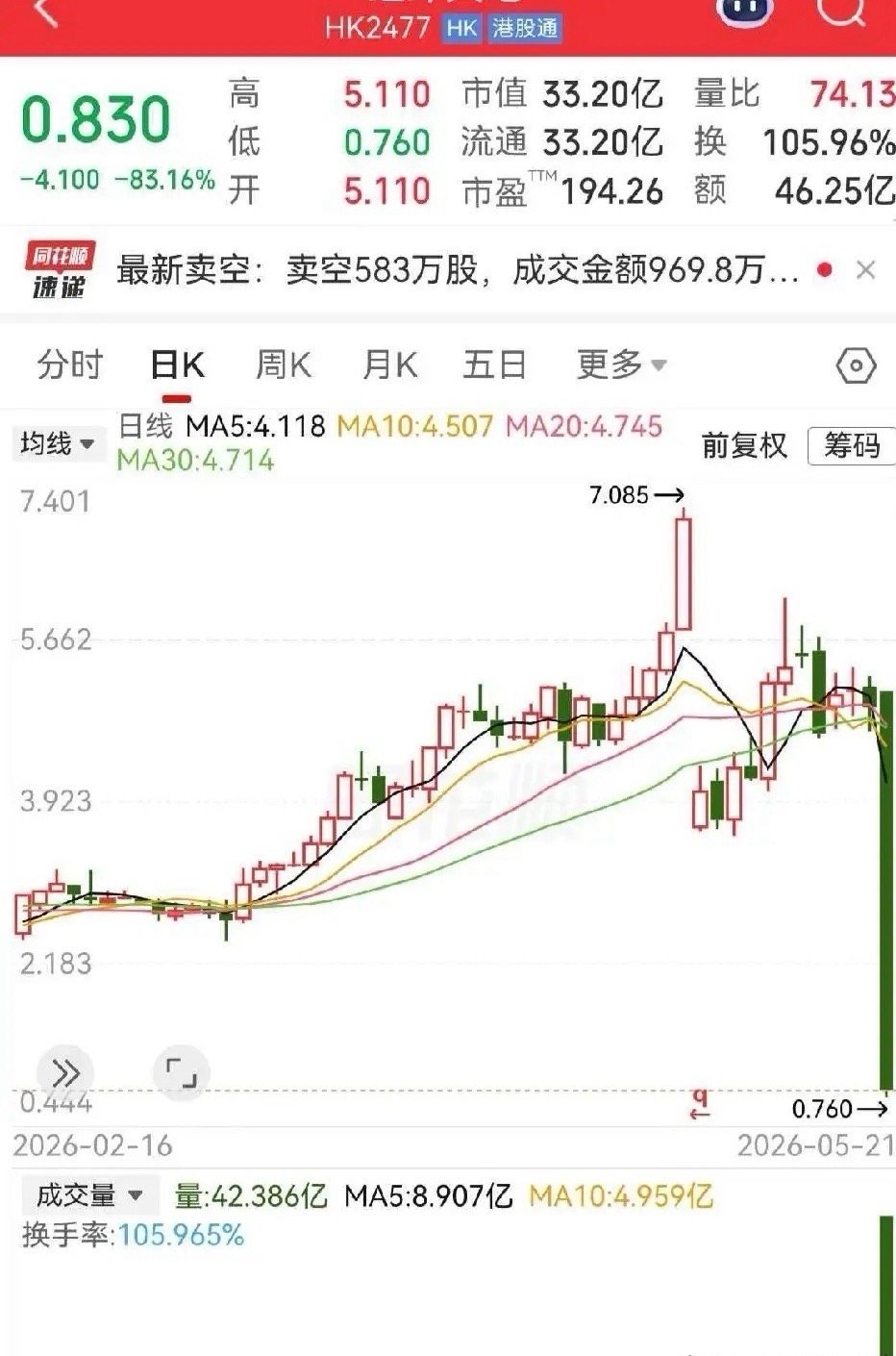 还得是港股刺激呀！一天时间，就跌光了83%的深度。一年多才爬上去的高度，如今被这