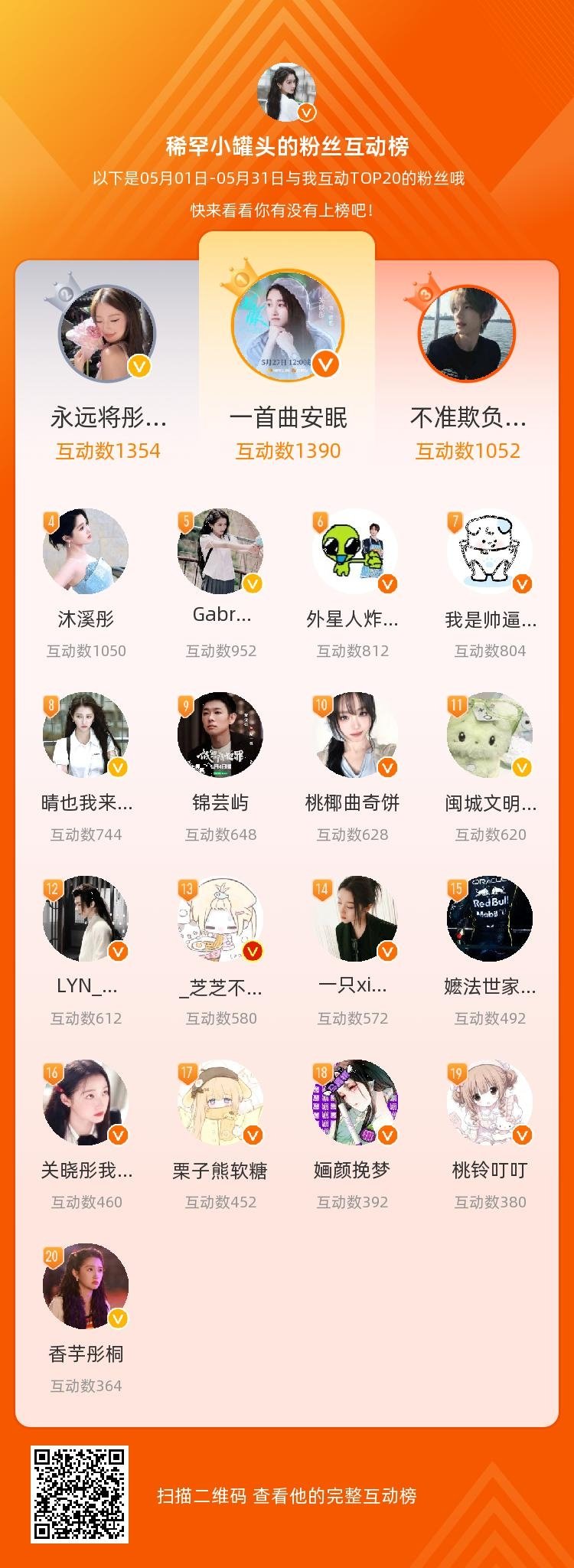 等，你们是我本月排名TOP20的粉丝，感谢你们的陪伴与支持，期望一直都有你们的相
