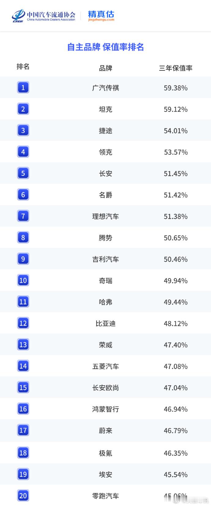 问界M9拿下纯电及混动保值率双第一 中国汽车流通协会联合精真估正式出炉《2026