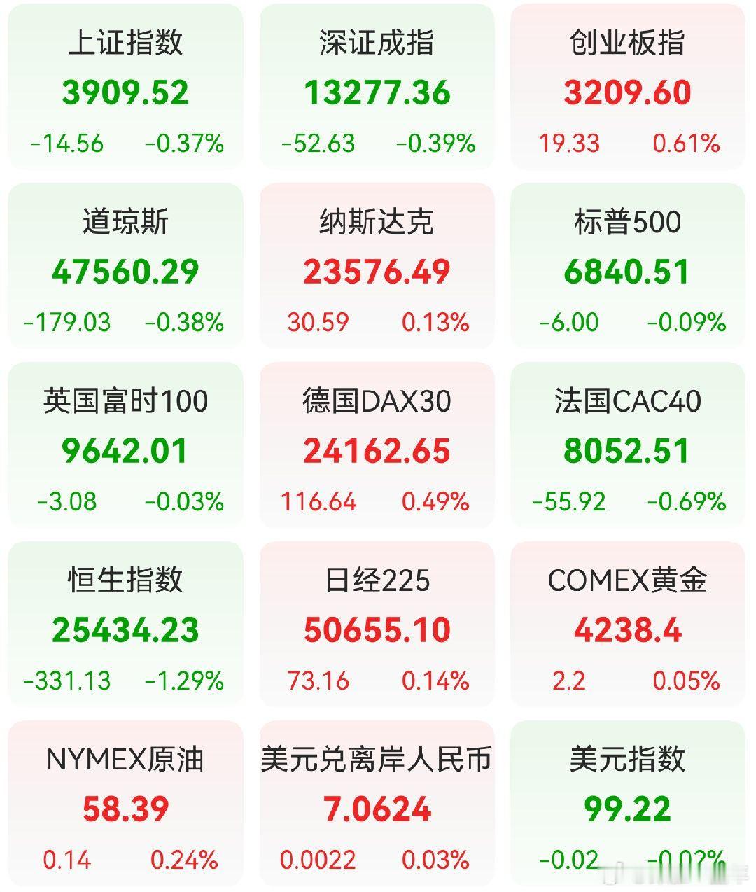 A股 昨日，全球主要市场指数情况 