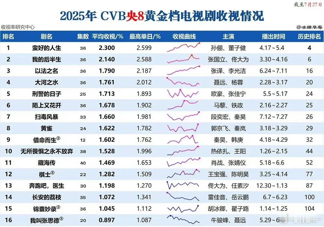 感觉今年暑假档扫毒播的还可以哎，往年暑假档尤其是七月播的也太拉了吧！ ​​​