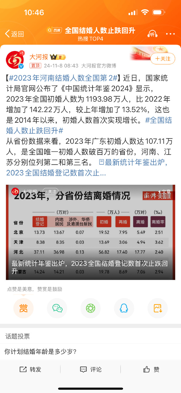#全国结婚人数止跌回升#如今简中媒体是真的“堕落”了。2024年仅剩50多天了，