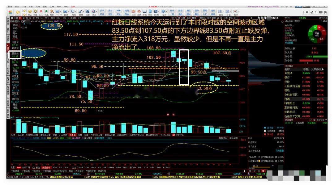 大盘潜水到水下玩了一天，收盘浮出水面了。自选股先导红板跟踪一、大盘潜水到水下玩了