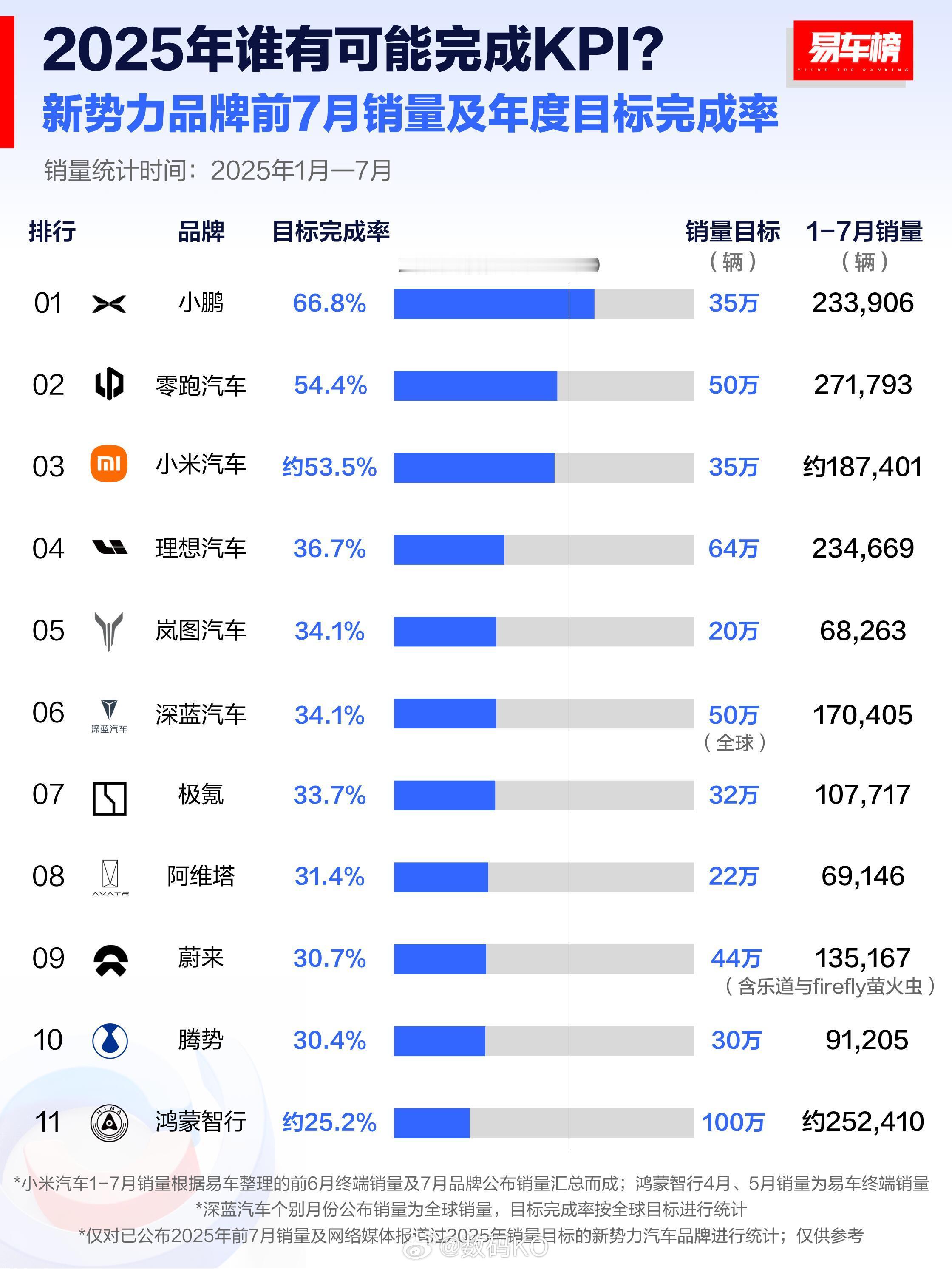 新势力品牌1-7月全年目标完成率，小米汽车1-7月销量187401辆，完成53.
