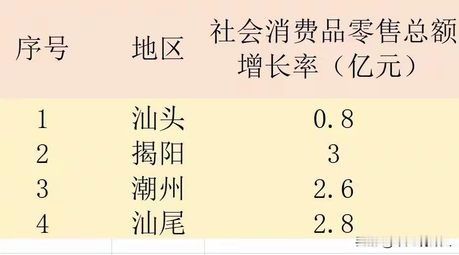 2024年1一7月粤东四市经济数据公布