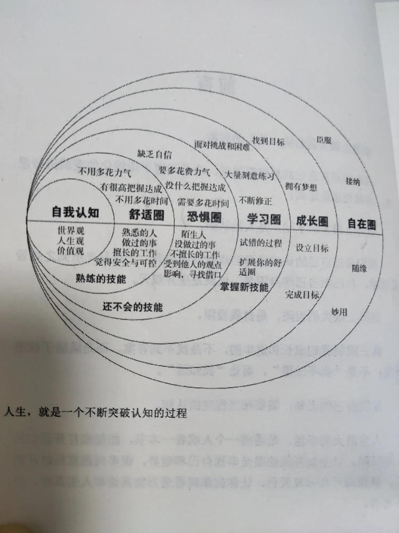 人生，就是一个不断突破认知的过程。
       每个人都有自己的自我认知、舒适