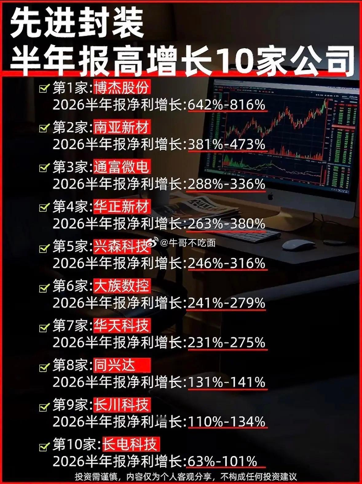 股市涨势如火，半年报业绩高增长封装十大黑马股强势出炉。 