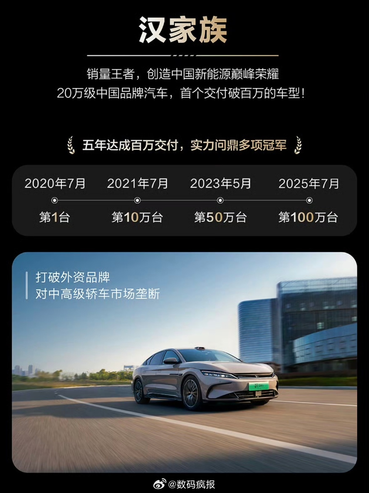 售价20万以上首个交付超100万辆的中国汽车——汉 ​​​