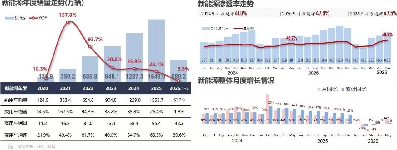 乘联分会 6月23日，据乘联分会消息，中国新能源汽车市场，2026年5月销售14