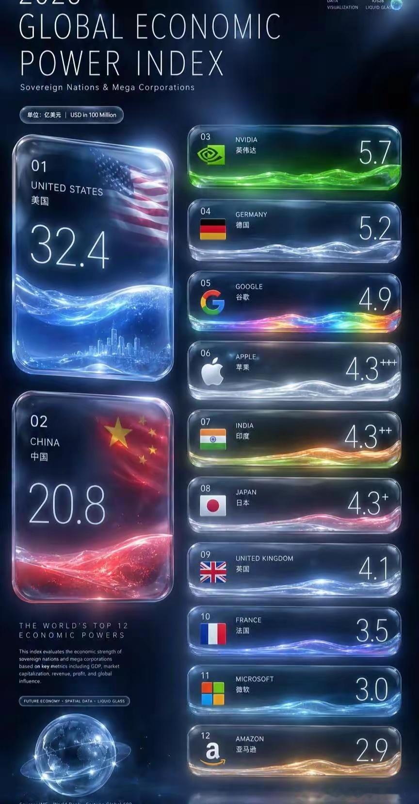 英伟达跻身全球第三大经济体之列，距离第二名只差15.1万亿美元了。 
