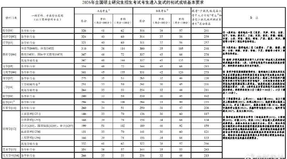2026年的教育学考研国家线公布了，没想到今年的分数线居然又涨了，去年的教育学国