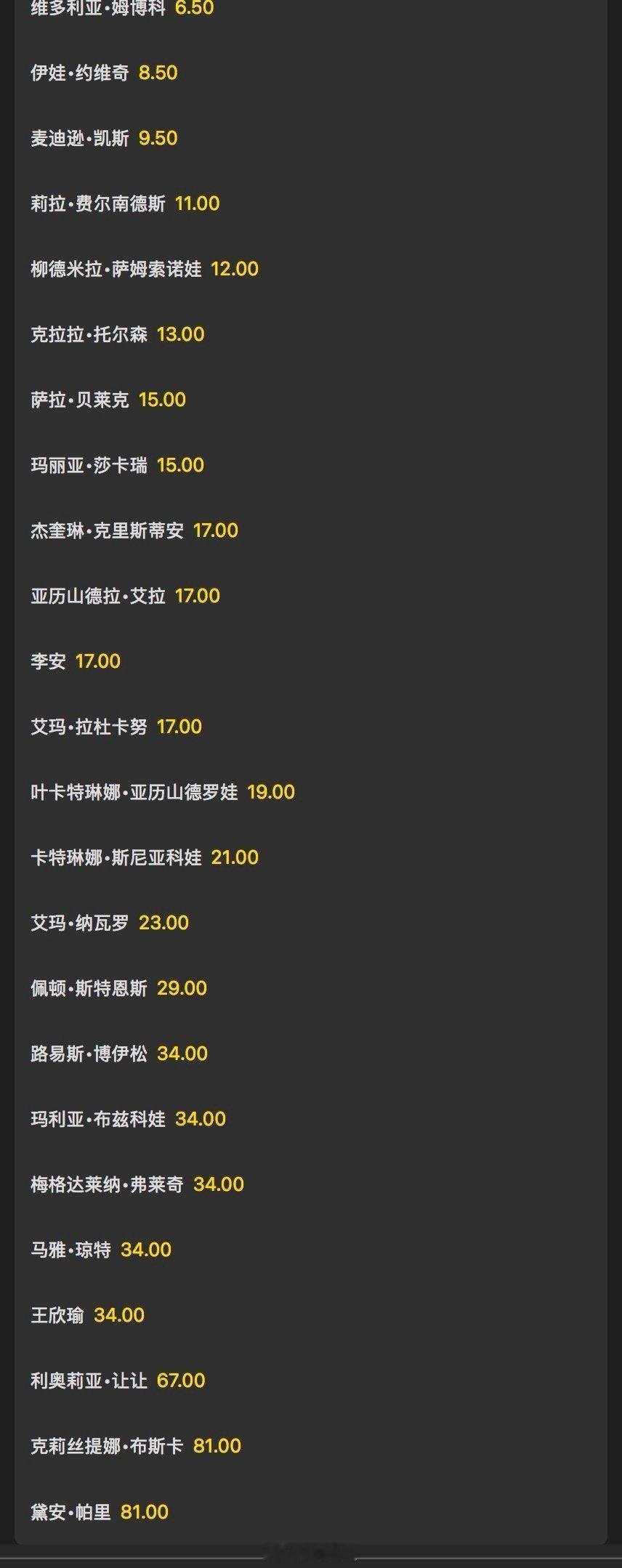 斯特拉斯堡500女单夺冠赔率👇姆博科：6.5约维奇：8.5凯斯：9.5费尔南德