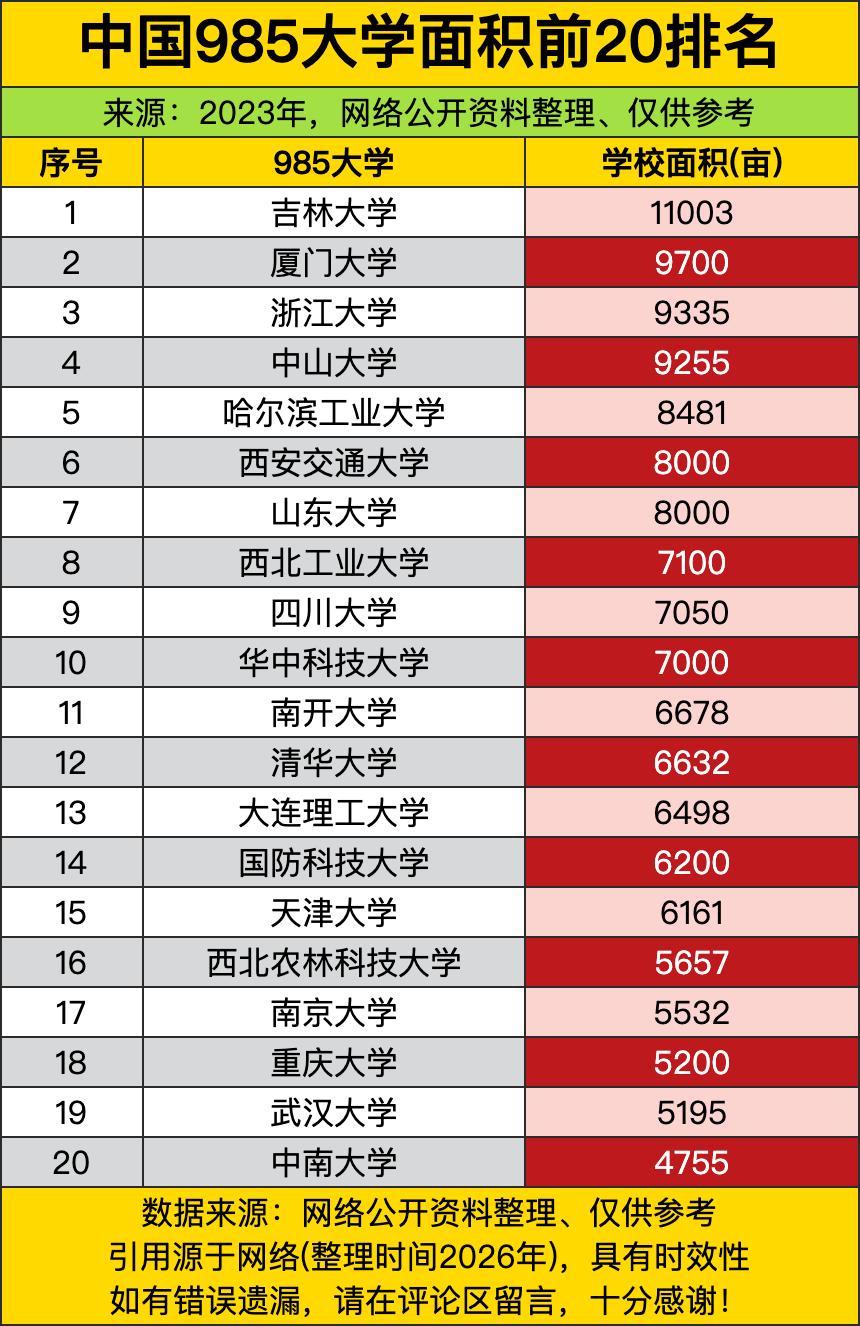 吉林大学以超11000亩的体量断层登顶，相当于把好几个普通高校打包塞进去都还有富