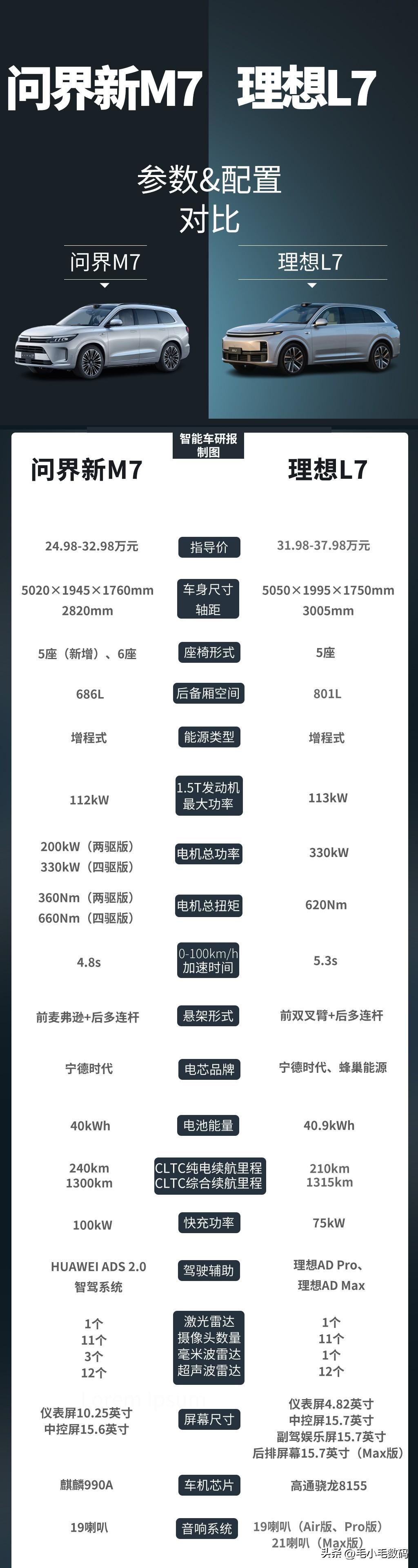 问界M7对比理想L7，感觉挺香哇~

首先是售价方面，问界M7的起售价24.98