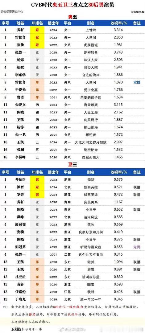 CVB时代央五卫三榜80后 