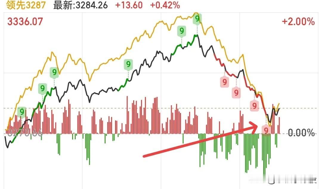 大跳水需要清仓不？我认为不需要，尾盘应该还会拉起来一些，这波跳水反而是今天高抛资