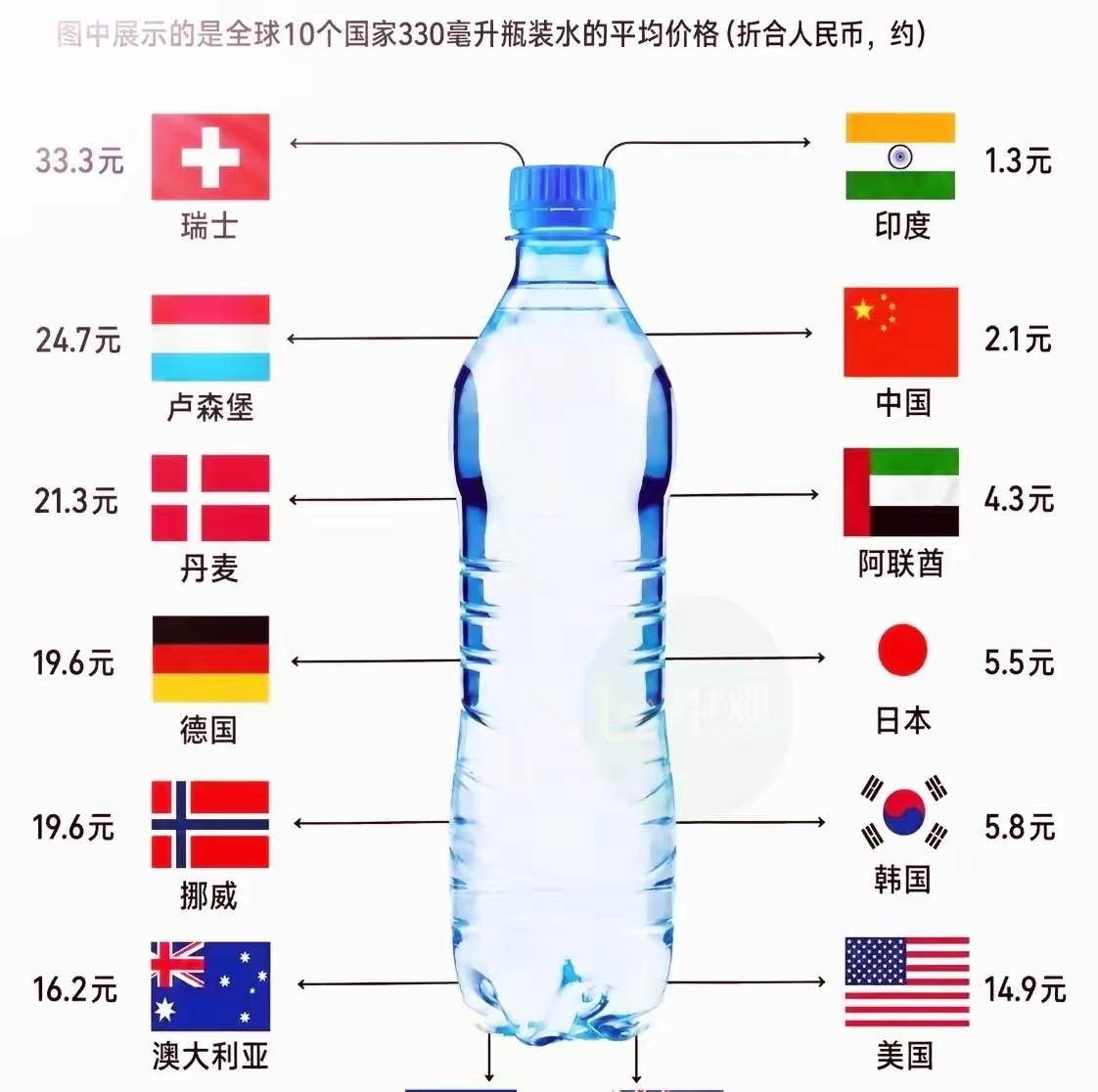 作为生活必须品的饮用水，全球价差居然这么大。
不过这个数据可能有问题，一瓶农夫山