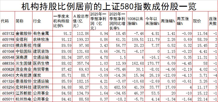 上交所重磅 “沪市小盘”指数！

上交所重磅推出上证580指数，该指数定位是“沪