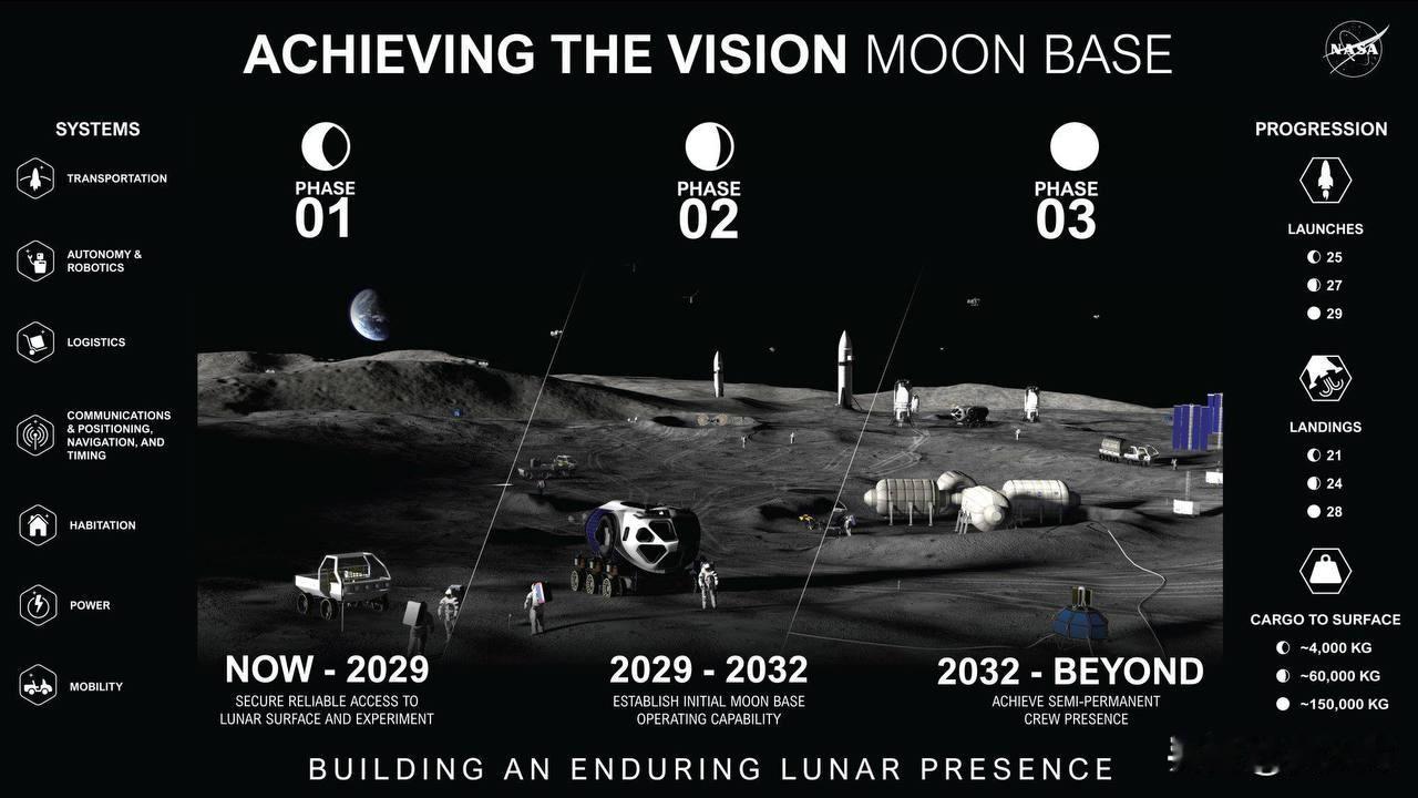 美国国家航空航天局计划在2032年前建成月球永久基地
 
美国打算在特朗普本届总