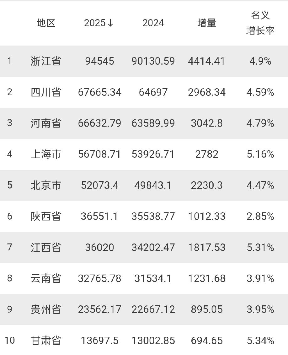 10个省市2025年GDP正式出炉：四川河南差距缩小、陕西江西差距缩小、贵州甘肃